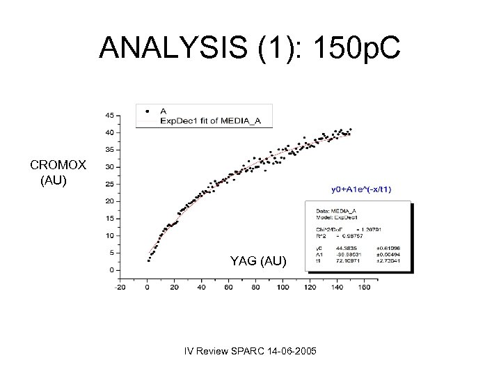 ANALYSIS (1): 150 p. C CROMOX (AU) YAG (AU) IV Review SPARC 14 -06