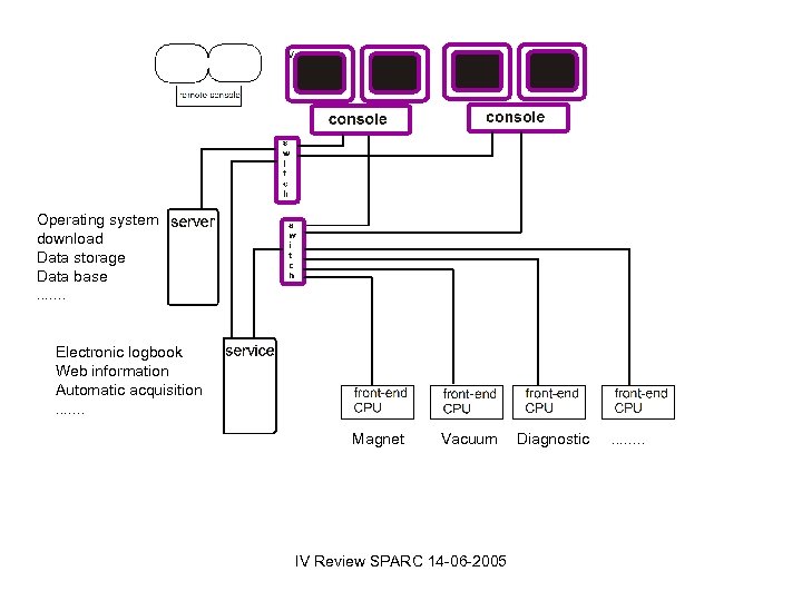 Operating system download Data storage Data base. . . . Electronic logbook Web information