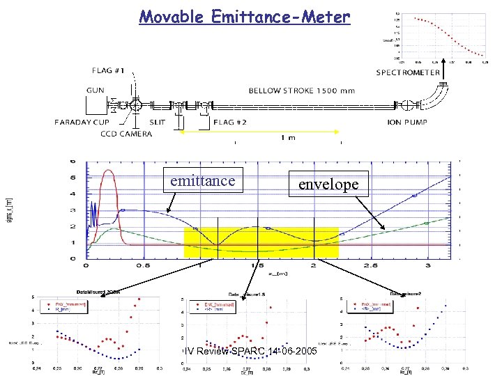 Movable Emittance-Meter emittance envelope IV Review SPARC 14 -06 -2005 