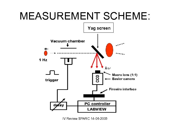 MEASUREMENT SCHEME: Yag screen Macro lens (1: 1) Basler camera Firewire interface IV Review