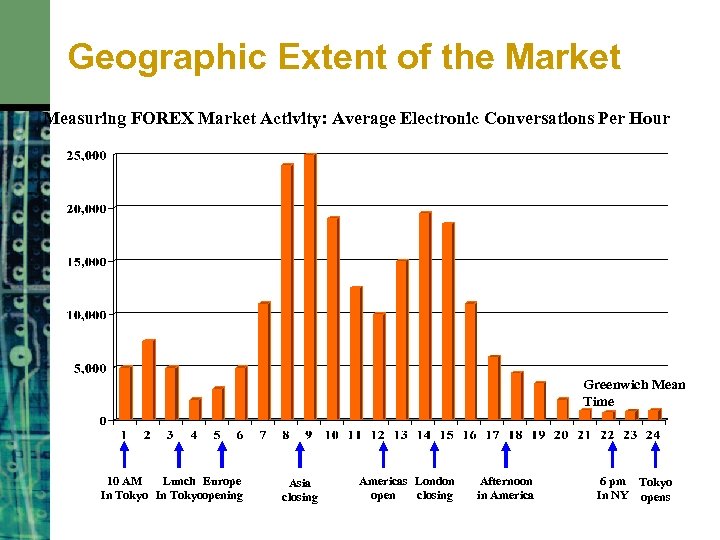 Geographic Extent of the Market Measuring FOREX Market Activity: Average Electronic Conversations Per Hour