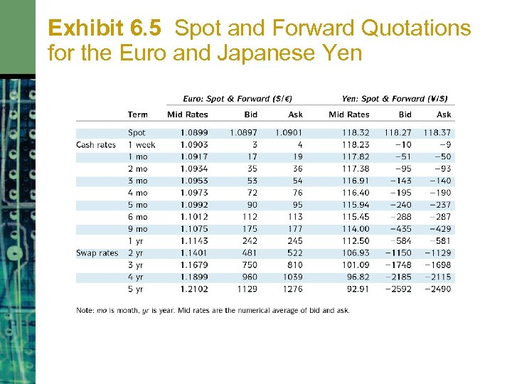 Exhibit 6. 5 Spot and Forward Quotations for the Euro and Japanese Yen 