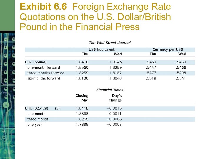 Exhibit 6. 6 Foreign Exchange Rate Quotations on the U. S. Dollar/British Pound in