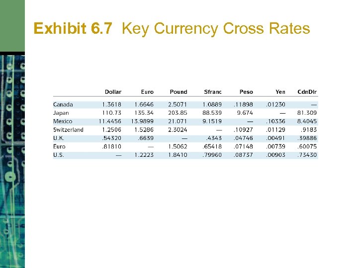 Exhibit 6. 7 Key Currency Cross Rates 