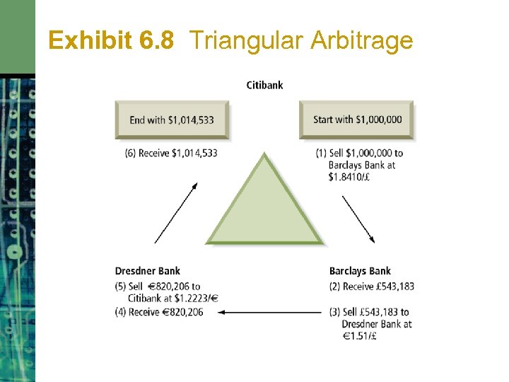 Exhibit 6. 8 Triangular Arbitrage 