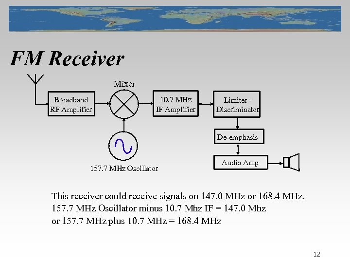 FM Receiver Mixer Broadband RF Amplifier 10. 7 MHz IF Amplifier Limiter Discriminator De-emphasis