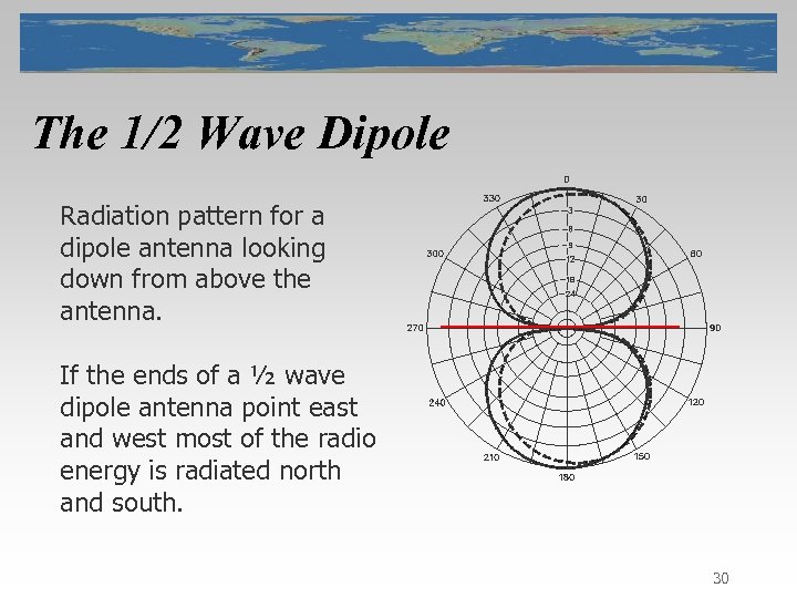 The 1/2 Wave Dipole Radiation pattern for a dipole antenna looking down from above