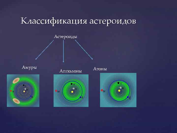 Классификация астероидов Астероиды Амуры Апполоны Атоны 