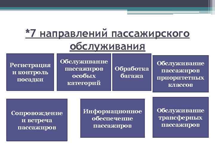 *7 направлений пассажирского обслуживания Регистрация и контроль посадки Обслуживание Обработка пассажиров особых багажа категорий