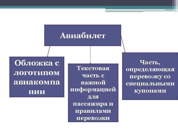 Авиабилет Обложка с логотипом авиакомпа нии Текстовая часть с важной информацией для пассажира и