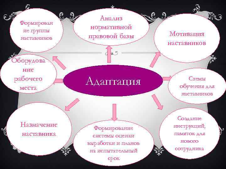 Формирован ие группы наставников Оборудова ние рабочего места Назначение наставника Анализ нормативной правовой базы