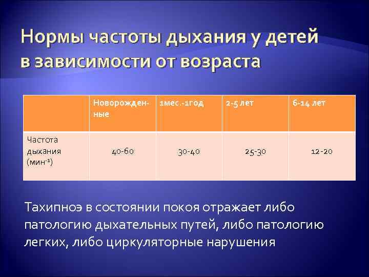 Нормы частоты дыхания у детей в зависимости от возраста Новорожденные Частота дыхания (мин-1) 40