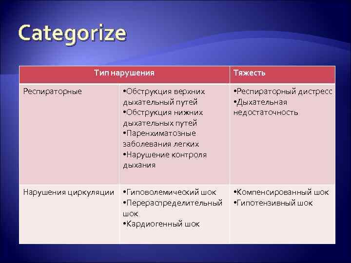 Categorize Тип нарушения Респираторные • Обструкция верхних дыхательный путей • Обструкция нижних дыхательных путей