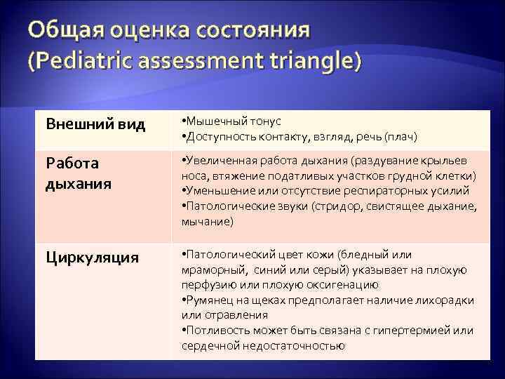 Общая оценка состояния (Pediatric assessment triangle) Внешний вид • Мышечный тонус • Доступность контакту,