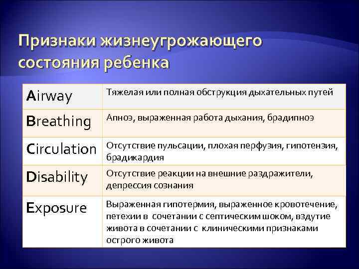 Признаки жизнеугрожающего состояния ребенка Airway Тяжелая или полная обструкция дыхательных путей Breathing Апноэ, выраженная