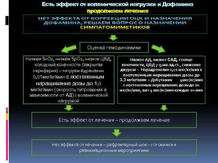 Есть эффект от волемической нагрузки и Дофамина продолжаем лечение Оценка гемодинамики Низкая Sv. O