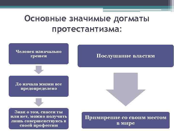 Основные значимые догматы протестантизма: Человек изначально грешен Послушание властям До начала жизни все предопределено