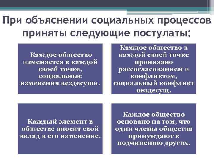 При объяснении социальных процессов приняты следующие постулаты: Каждое общество изменяется в каждой своей точке,