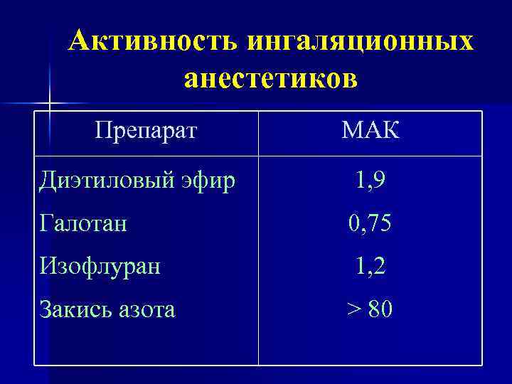 Активность ингаляционных анестетиков Препарат МАК Диэтиловый эфир 1, 9 Галотан 0, 75 Изофлуран 1,