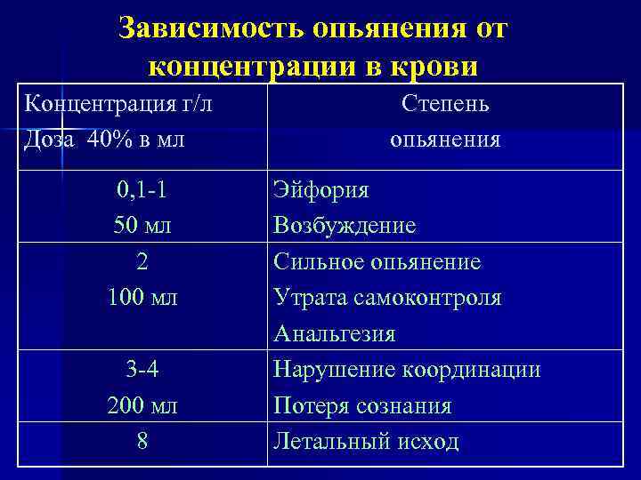 Зависимость опьянения от концентрации в крови Концентрация г/л Доза 40% в мл 0, 1