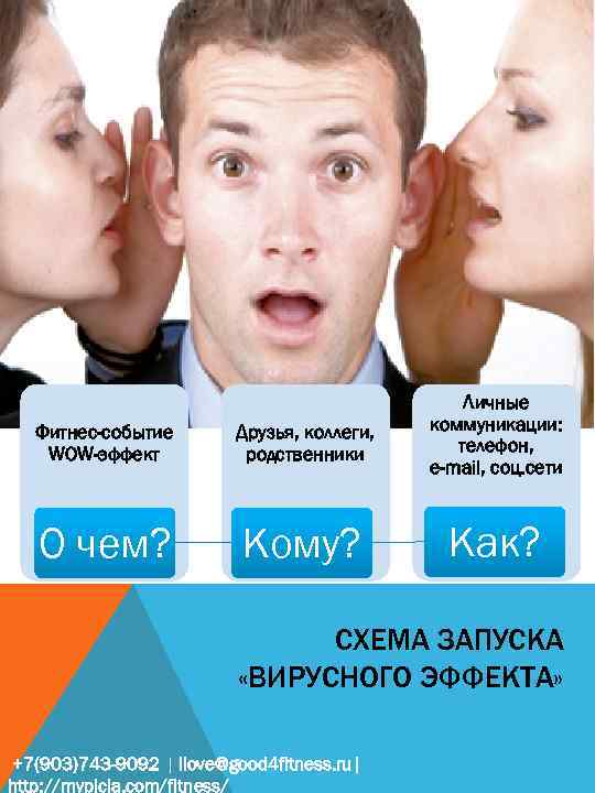 Фитнес-событие WOW-эффект Друзья, коллеги, родственники Личные коммуникации: телефон, e-mail, соц. сети О чем? Кому?