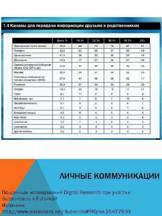 ЛИЧНЫЕ КОММУНИКАЦИИ По данным исследований Digital Research при участии Subscribe. ru и Future. Bit