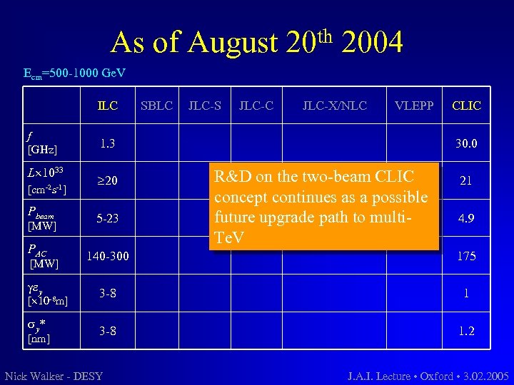 As of August th 20 2004 Ecm=500 -1000 Ge. V ILC f [GHz] L