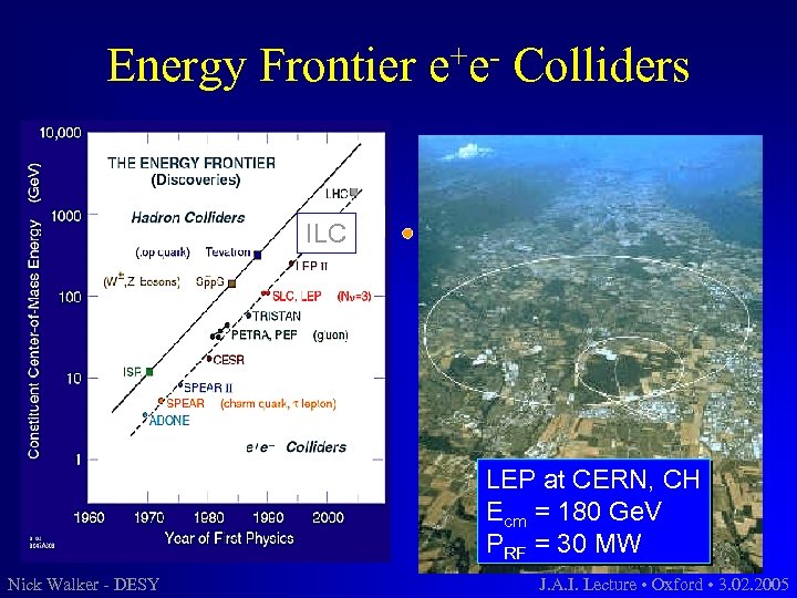 Energy Frontier +e e Colliders ILC LEP at CERN, CH Ecm = 180 Ge.