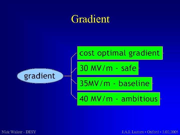 Gradient Nick Walker - DESY J. A. I. Lecture • Oxford • 3. 02.