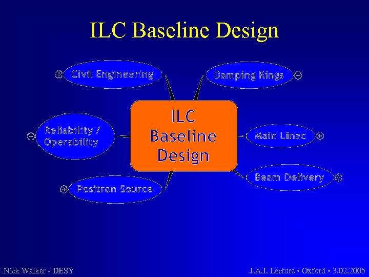 ILC Baseline Design Nick Walker - DESY J. A. I. Lecture • Oxford •