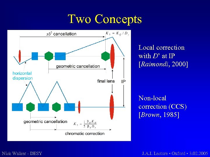 Two Concepts Local correction with D’ at IP [Raimondi, 2000] Non-local correction (CCS) [Brown,