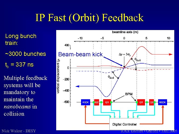 IP Fast (Orbit) Feedback Long bunch train: ~3000 bunches Beam-beam kick tb = 337