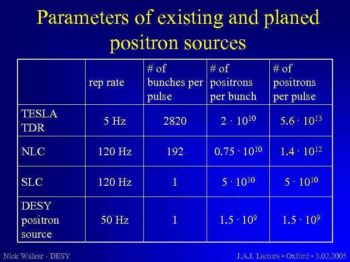 Parameters of existing and planed positron sources rep rate TESLA TDR # of bunches