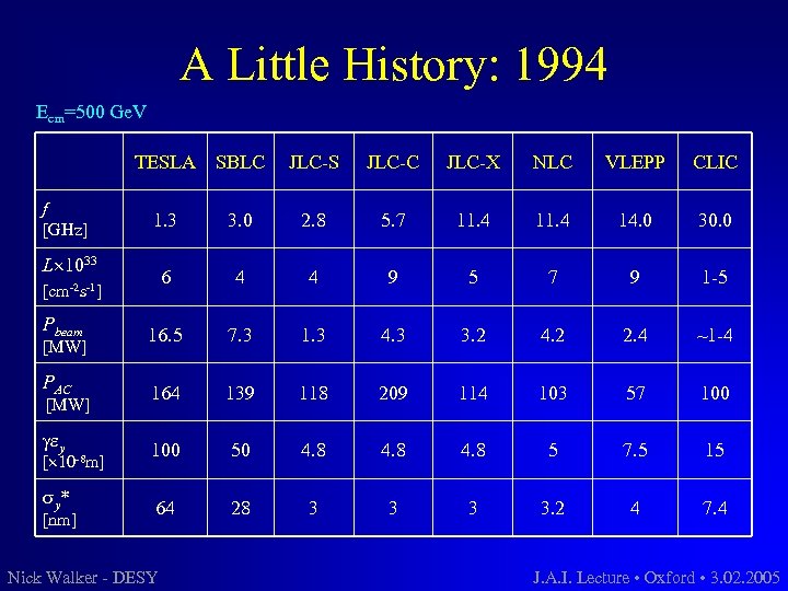 A Little History: 1994 Ecm=500 Ge. V TESLA SBLC JLC-S JLC-C JLC-X NLC VLEPP