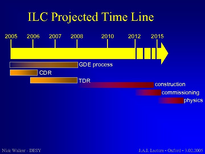 ILC Projected Time Line 2005 2006 2007 2008 2010 2012 2015 GDE process CDR