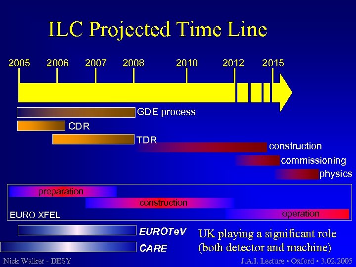 ILC Projected Time Line 2005 2006 2007 2008 2010 2012 2015 GDE process CDR