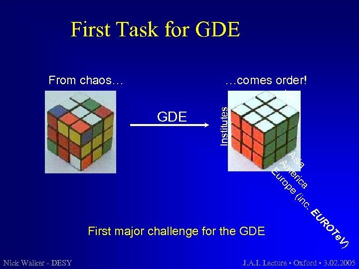 First Task for GDE …comes order! From chaos… W GDE Institutes P c. ia