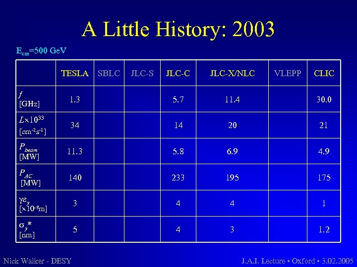 A Little History: 2003 Ecm=500 Ge. V TESLA JLC-C JLC-X/NLC 1. 3 5. 7