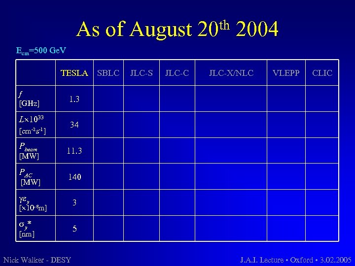 As of August th 20 2004 Ecm=500 Ge. V TESLA f [GHz] L 1033