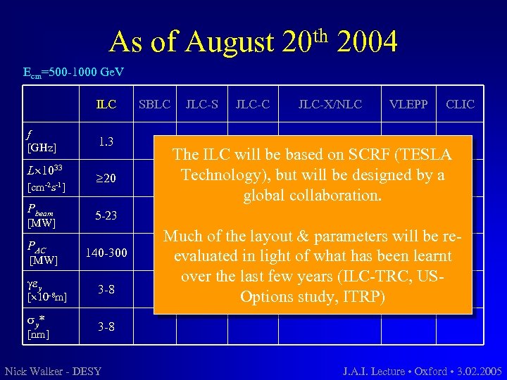 As of August th 20 2004 Ecm=500 -1000 Ge. V ILC f [GHz] L