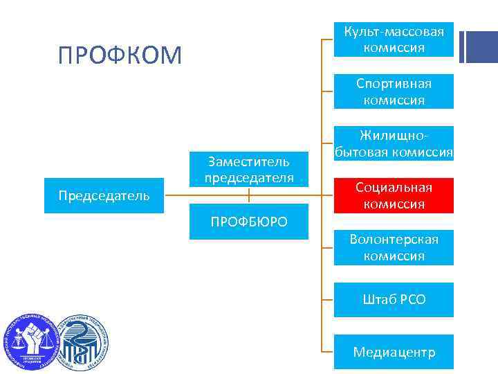 Культ-массовая комиссия ПРОФКОМ Спортивная комиссия Председатель Заместитель председателя ПРОФБЮРО Жилищнобытовая комиссия Социальная комиссия Волонтерская