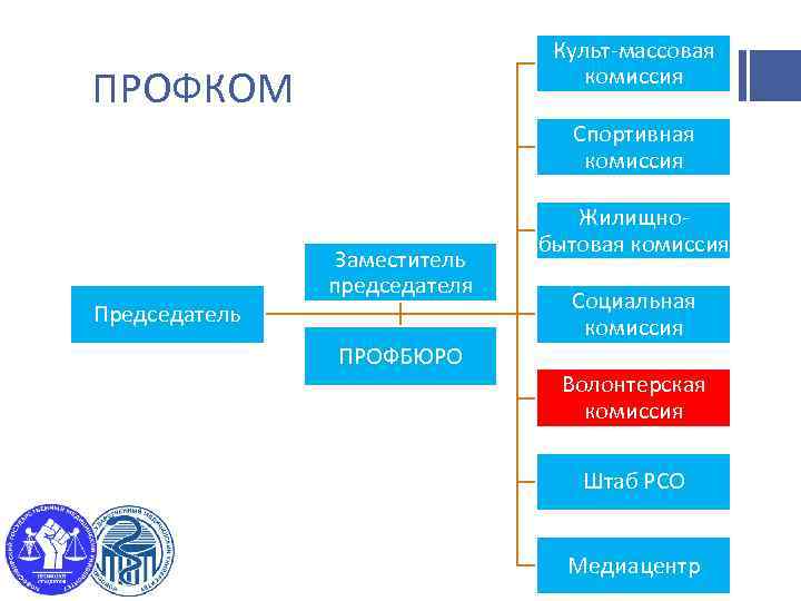 Культ-массовая комиссия ПРОФКОМ Спортивная комиссия Председатель Заместитель председателя ПРОФБЮРО Жилищнобытовая комиссия Социальная комиссия Волонтерская