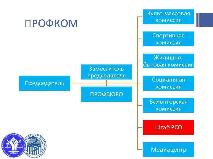 Культ-массовая комиссия ПРОФКОМ Спортивная комиссия Председатель Заместитель председателя ПРОФБЮРО Жилищнобытовая комиссия Социальная комиссия Волонтерская