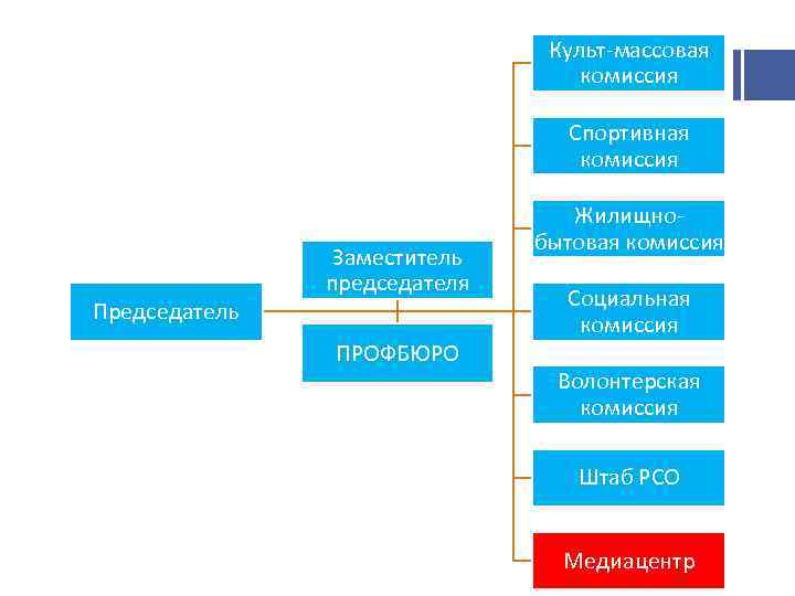 Культ-массовая комиссия Спортивная комиссия Председатель Заместитель председателя ПРОФБЮРО Жилищнобытовая комиссия Социальная комиссия Волонтерская комиссия