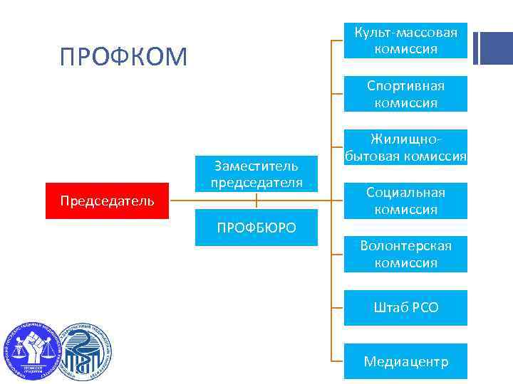 Культ-массовая комиссия ПРОФКОМ Спортивная комиссия Председатель Заместитель председателя ПРОФБЮРО Жилищнобытовая комиссия Социальная комиссия Волонтерская