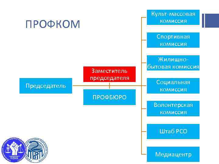 Культ-массовая комиссия ПРОФКОМ Спортивная комиссия Председатель Заместитель председателя ПРОФБЮРО Жилищнобытовая комиссия Социальная комиссия Волонтерская