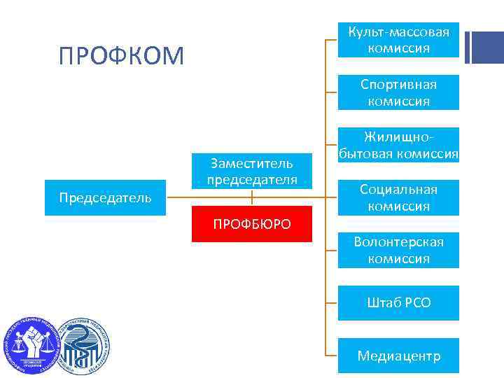 Культ-массовая комиссия ПРОФКОМ Спортивная комиссия Председатель Заместитель председателя ПРОФБЮРО Жилищнобытовая комиссия Социальная комиссия Волонтерская