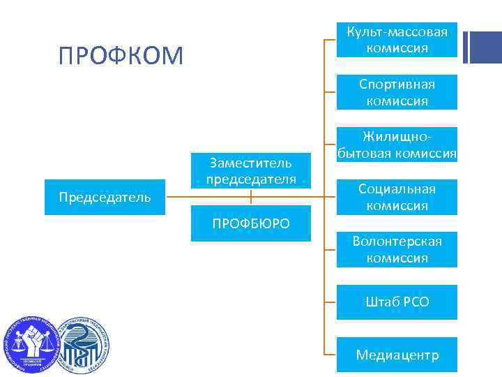 Культ-массовая комиссия ПРОФКОМ Спортивная комиссия Председатель Заместитель председателя ПРОФБЮРО Жилищнобытовая комиссия Социальная комиссия Волонтерская