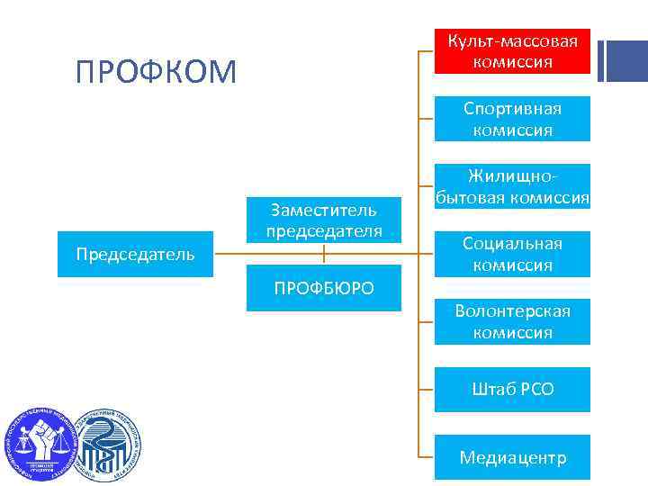 Культ-массовая комиссия ПРОФКОМ Спортивная комиссия Председатель Заместитель председателя ПРОФБЮРО Жилищнобытовая комиссия Социальная комиссия Волонтерская