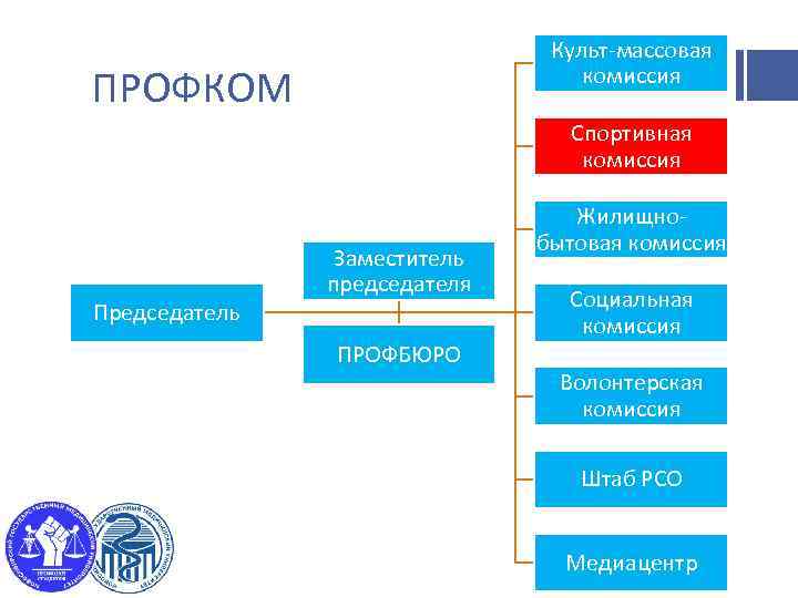 Культ-массовая комиссия ПРОФКОМ Спортивная комиссия Председатель Заместитель председателя ПРОФБЮРО Жилищнобытовая комиссия Социальная комиссия Волонтерская